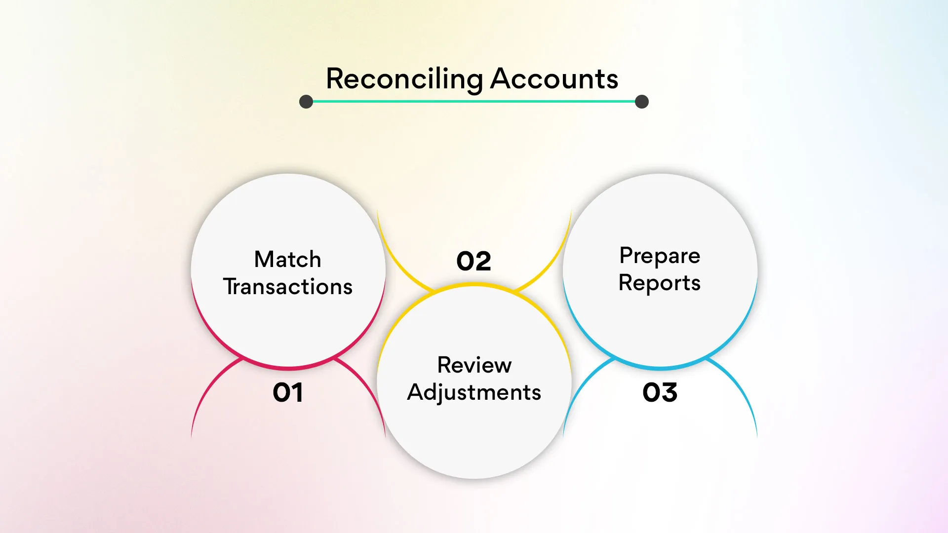 Reconciling Accounts