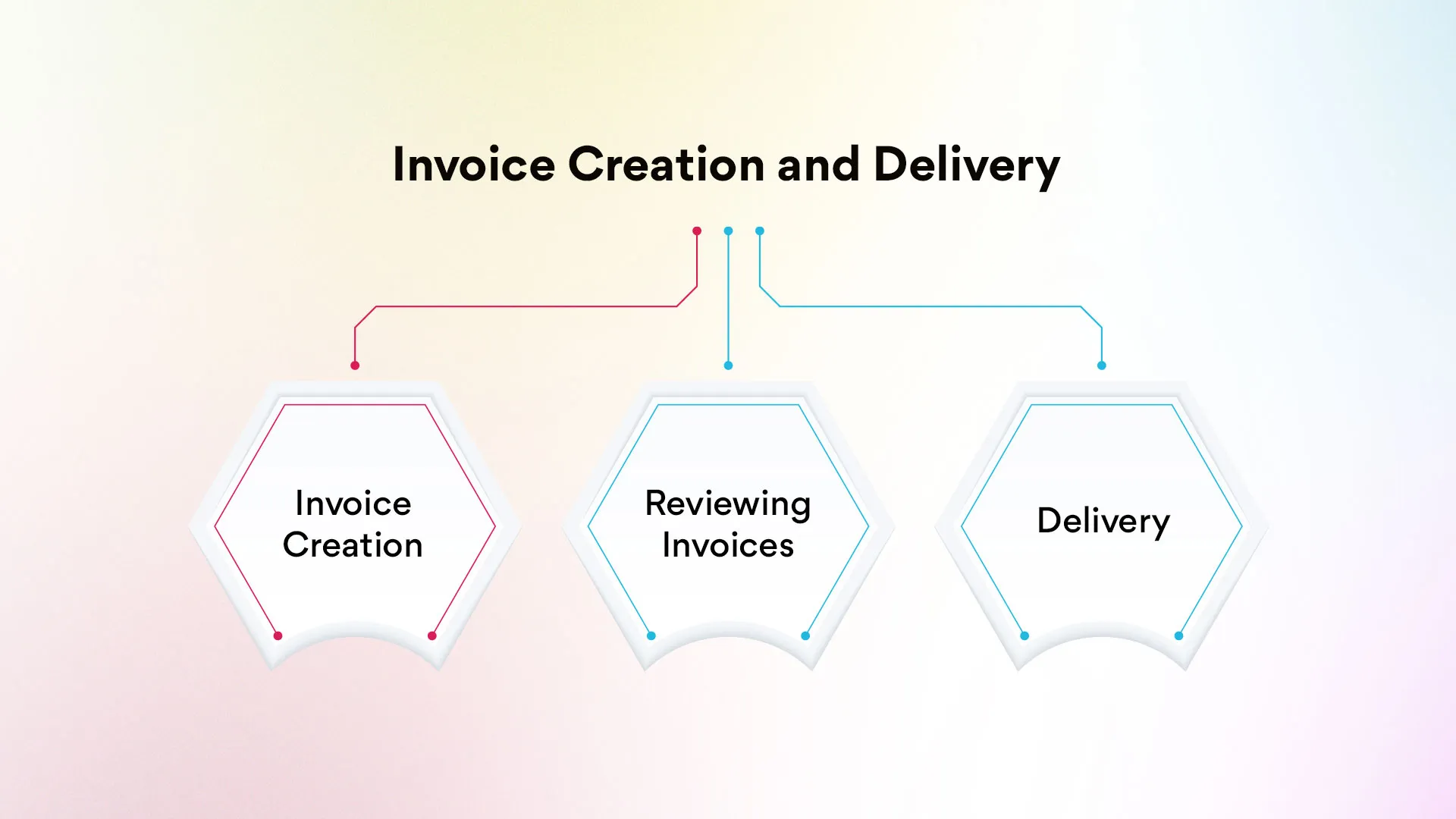 Invoice Creation and Delivery