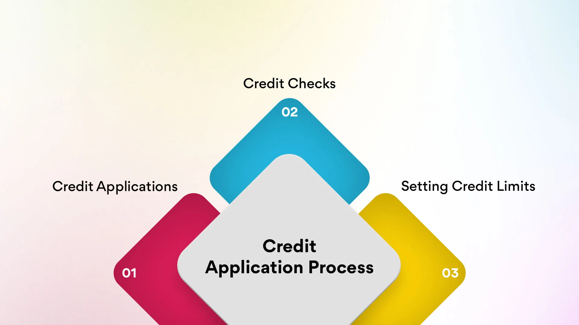 Credit Application Process