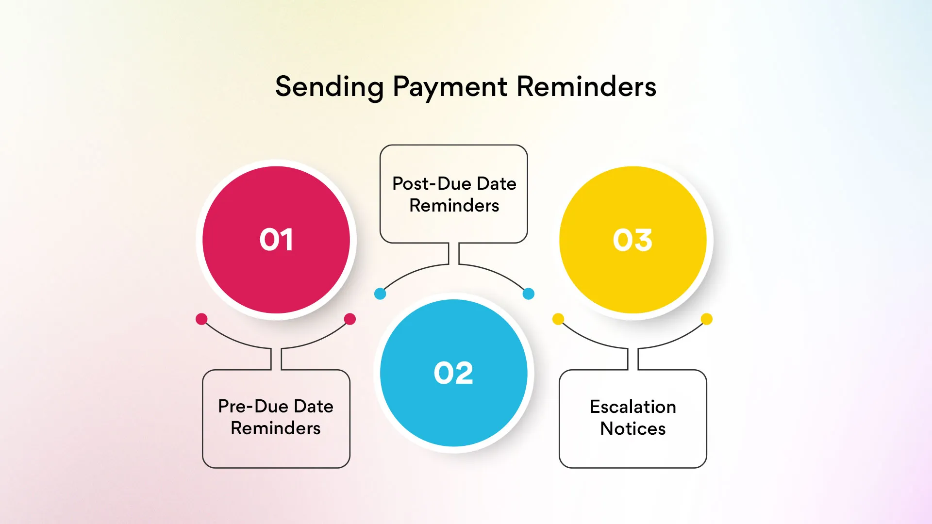 Sending Payment Reminders 