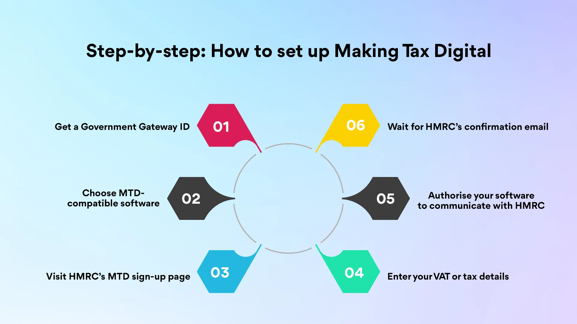 Step-by-step: How to set up Making Tax Digital