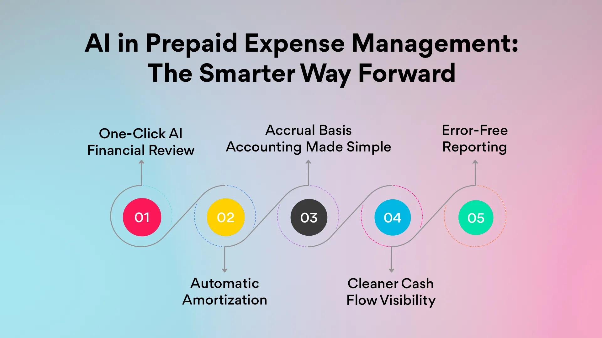 AI in Prepaid Expense Management: The Smarter Way Forward