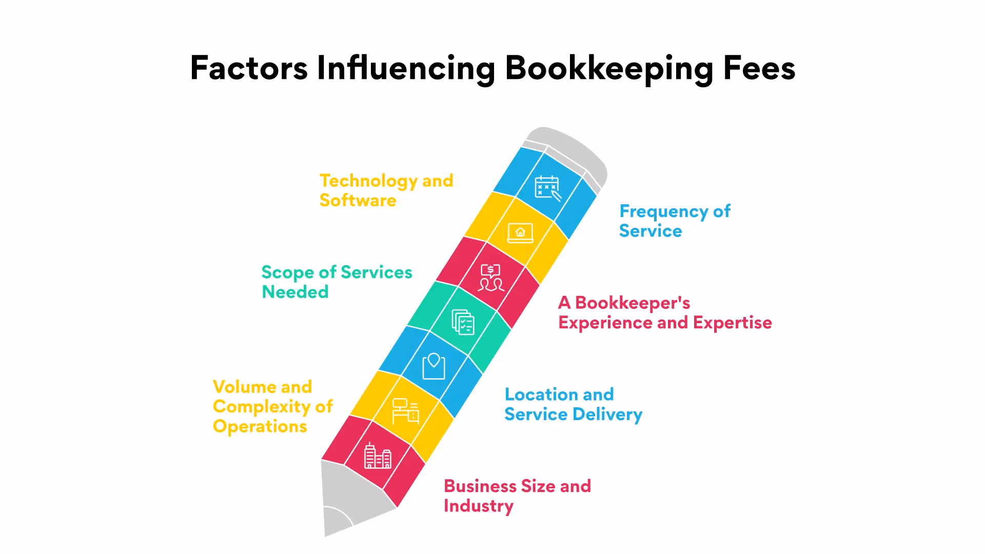 Factors Influencing Bookkeeping Fees