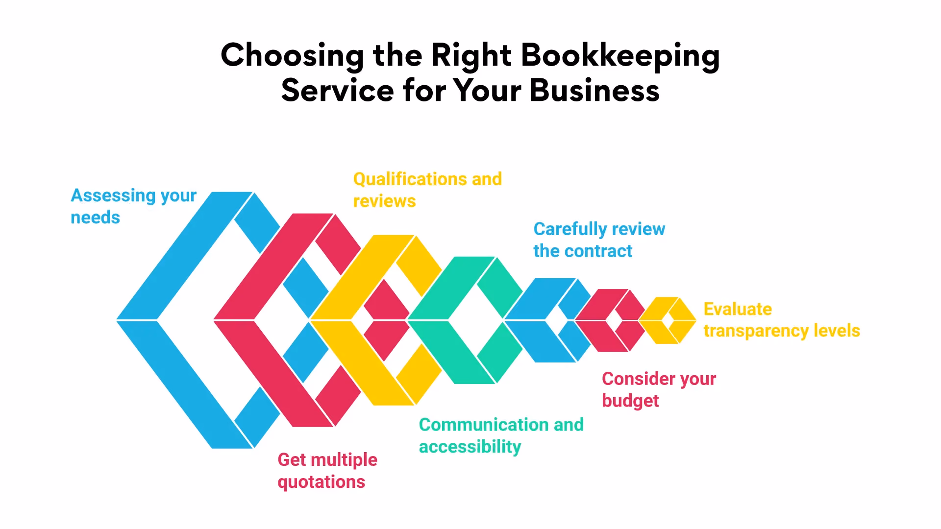 Choosing the Right Bookkeeping Service for Your Practice