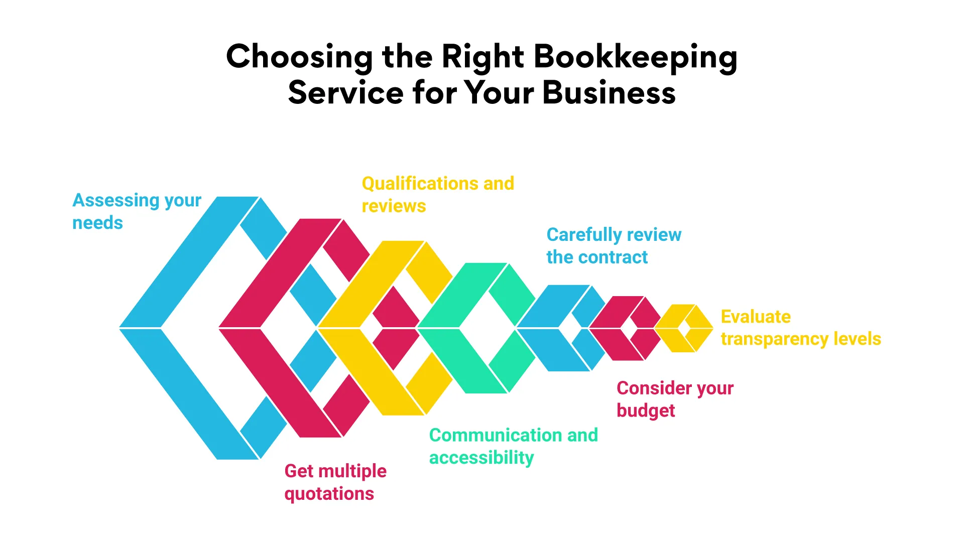 Choosing the Right Bookkeeping Service for Your Practice