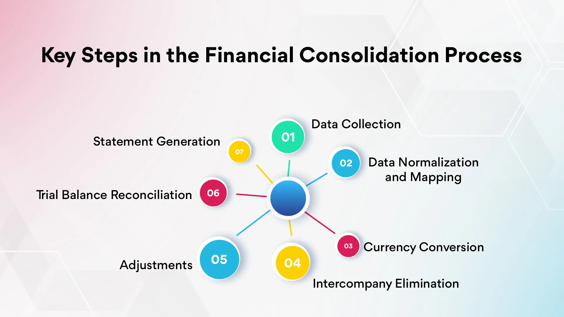 Key Steps in the Financial Consolidation Process