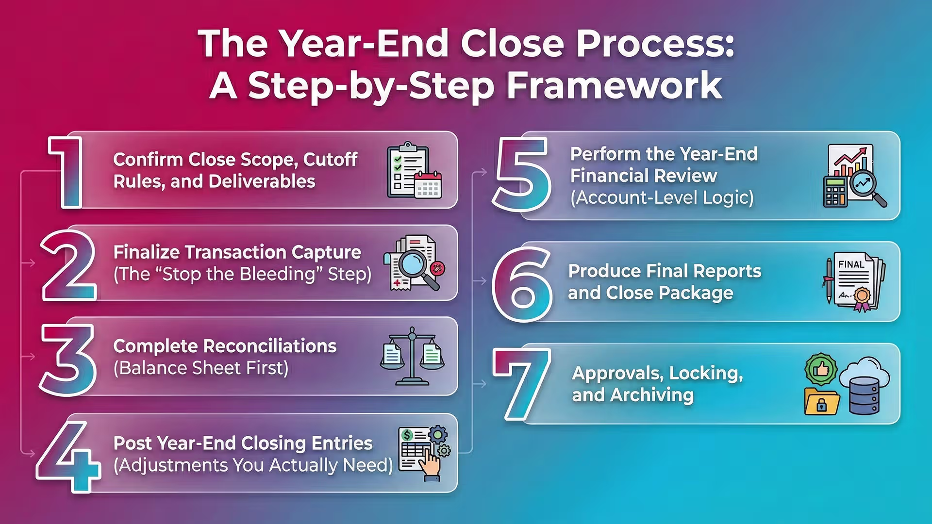 Infographic showing Year-End Close Process Step-by-Step Framework