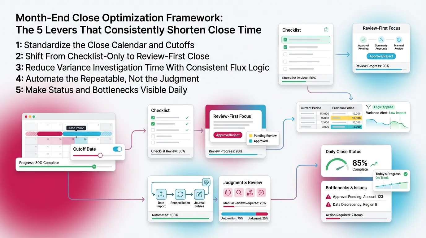 Month-End Close Optimization Framework: The 5 Levers That Consistently Shorten Close Time