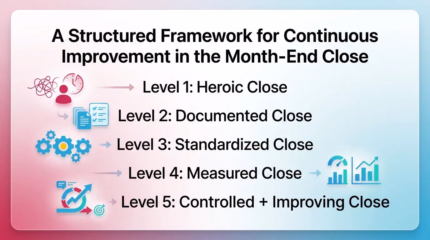 A Structured Framework for Continuous Improvement in the Month-End Close