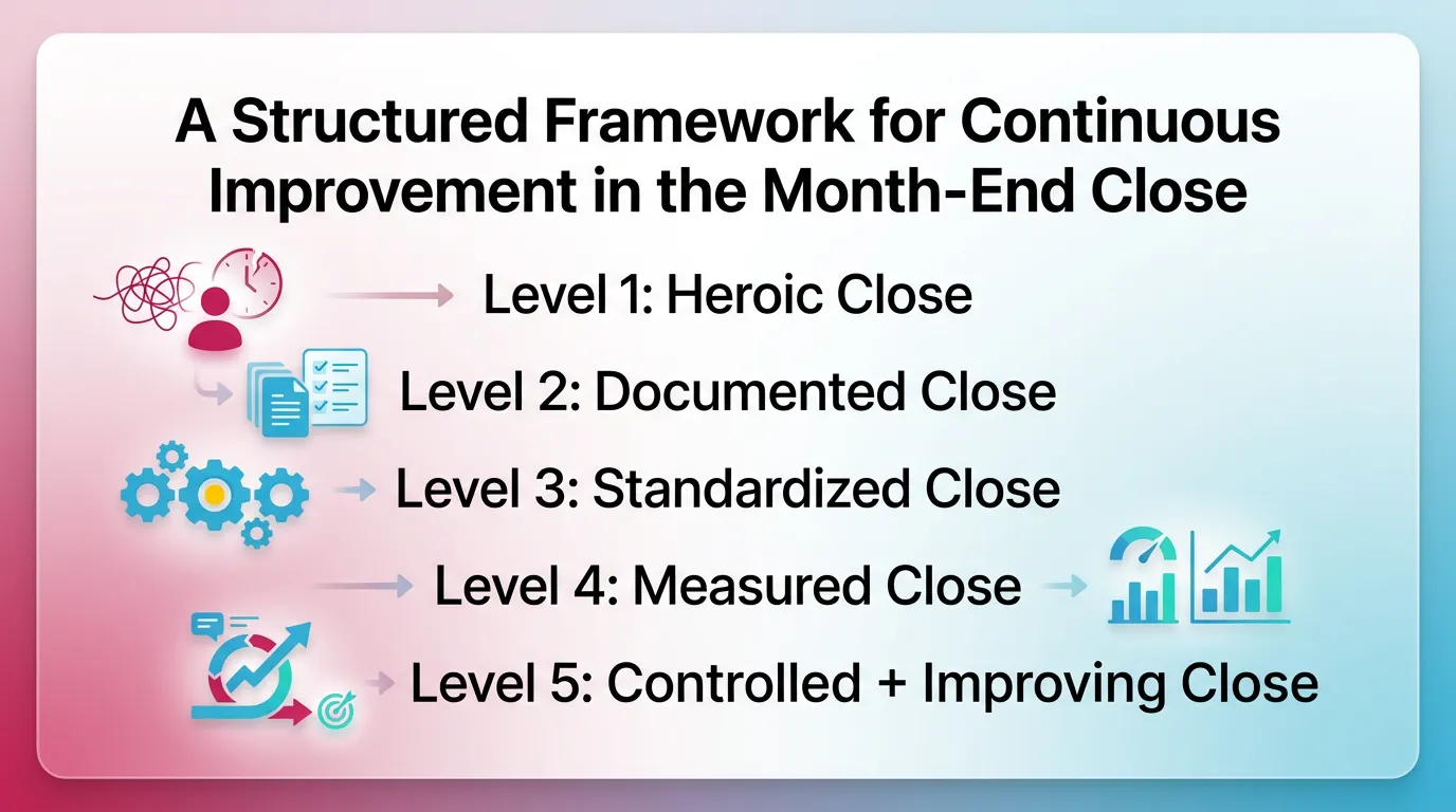 A Structured Framework for Continuous Improvement in the Month-End Close