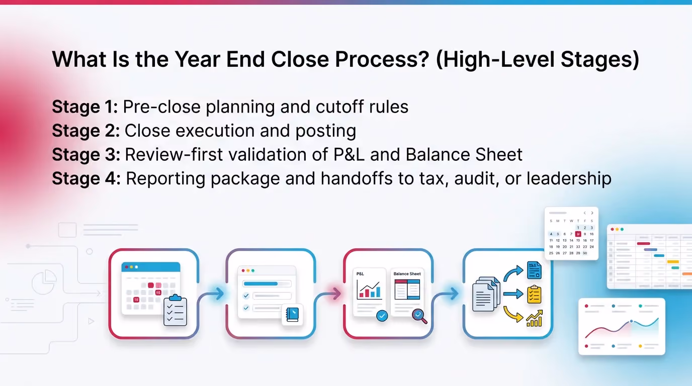What Is the Year End Close Process? (High-Level Stages)