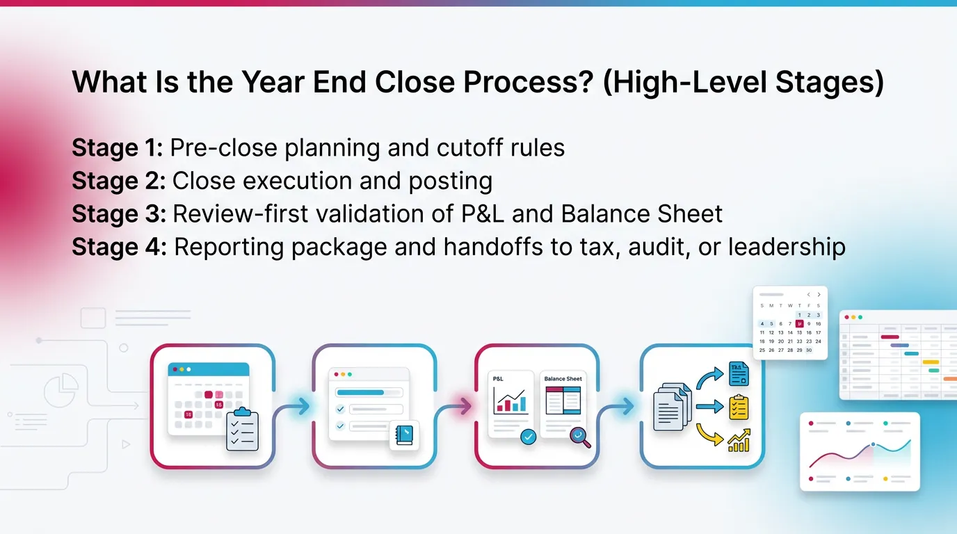 What Is the Year End Close Process? (High-Level Stages)