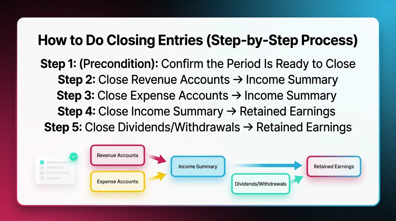 How to Do Closing Entries (Step-by-Step Process)