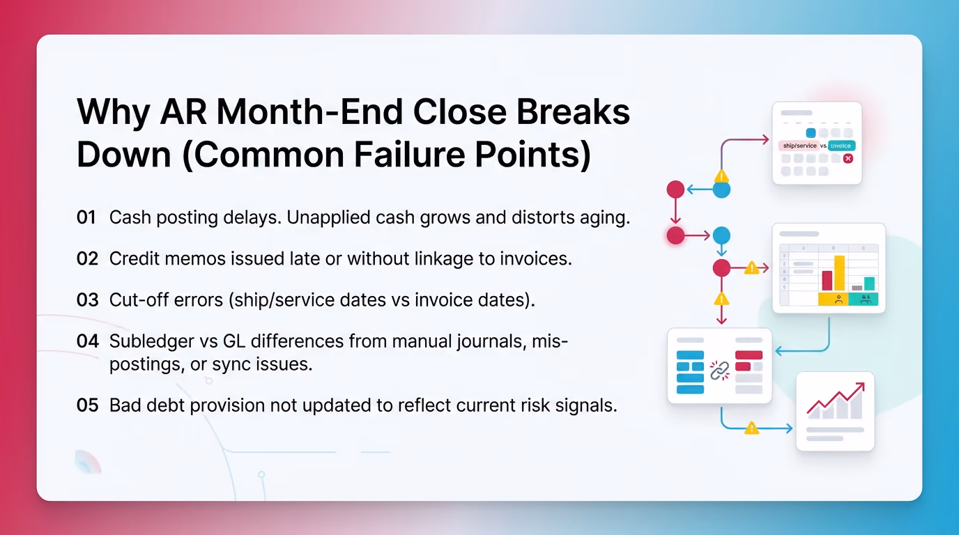 Why AR Month-End Close Breaks Down (Common Failure Points)