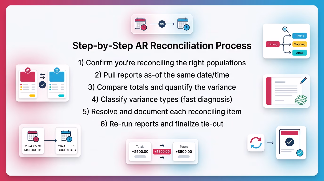Step-by-Step AR Reconciliation Process