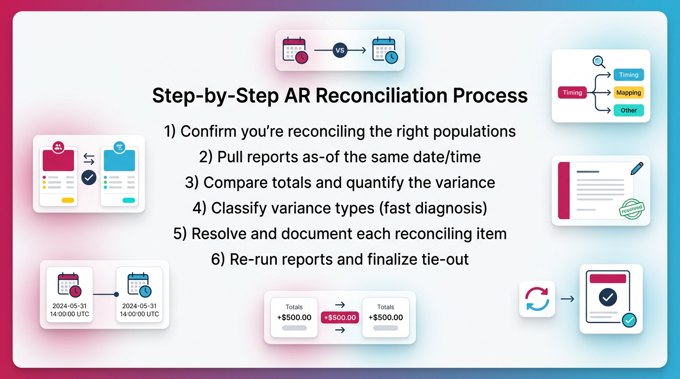 Step-by-Step AR Reconciliation Process