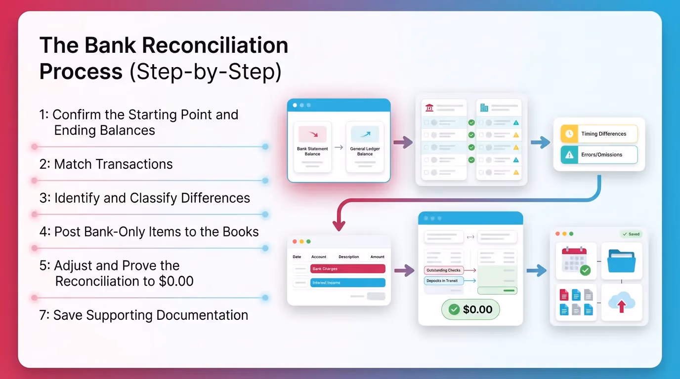 The Bank Reconciliation Process 
