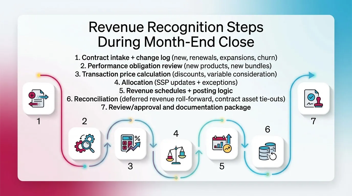 Revenue Recognition Criteria and the 5-Step Revenue Recognition Process