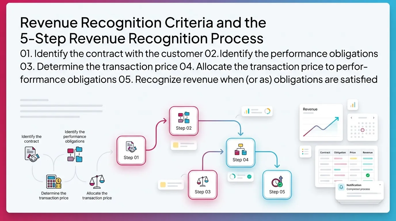 Revenue Recognition Steps During Month-End Close