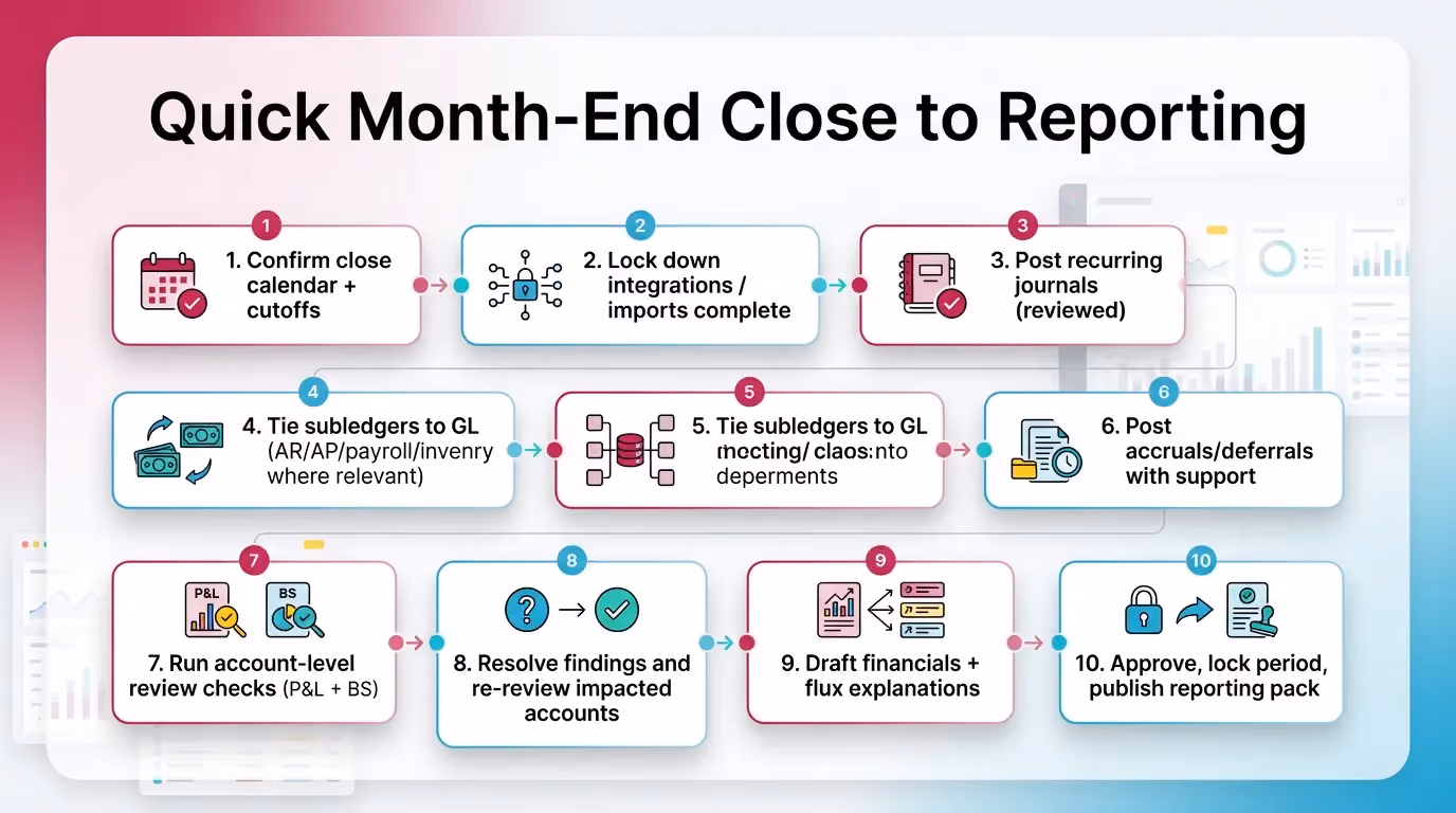 Quick Month-End Close to Reporting Checklist