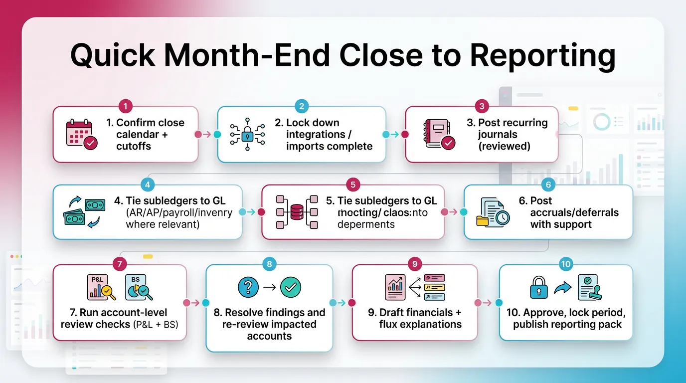 Quick Month-End Close to Reporting Checklist