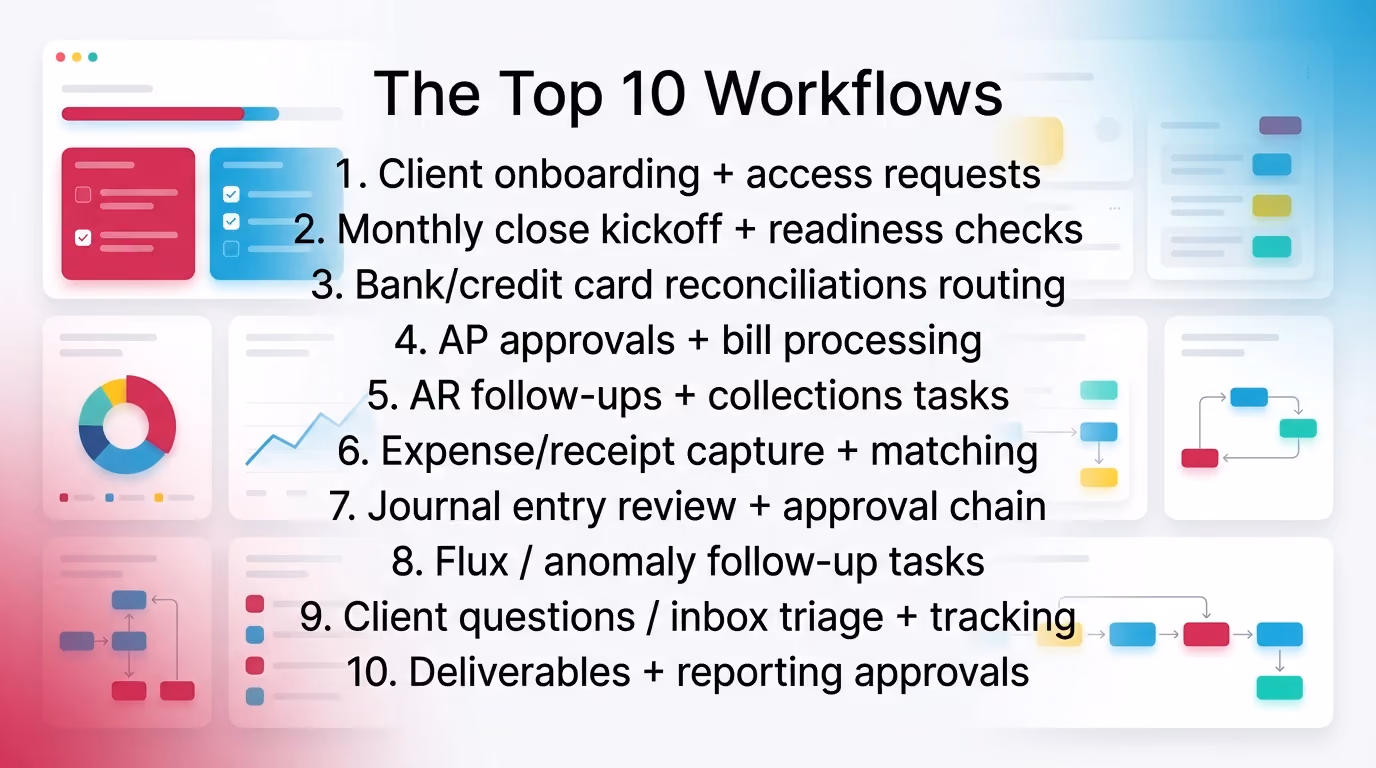 The Top 10 Workflows