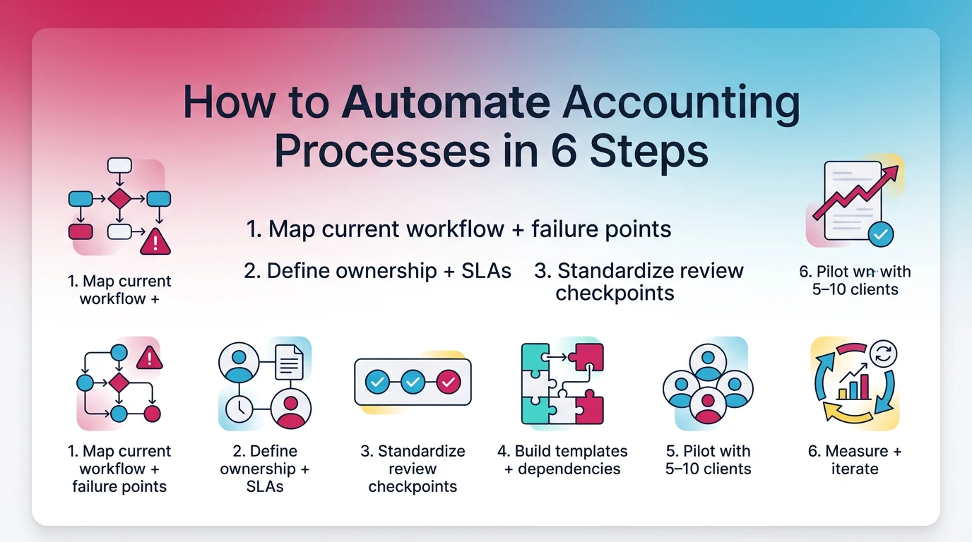 How to Automate Accounting Processes in 6 Steps