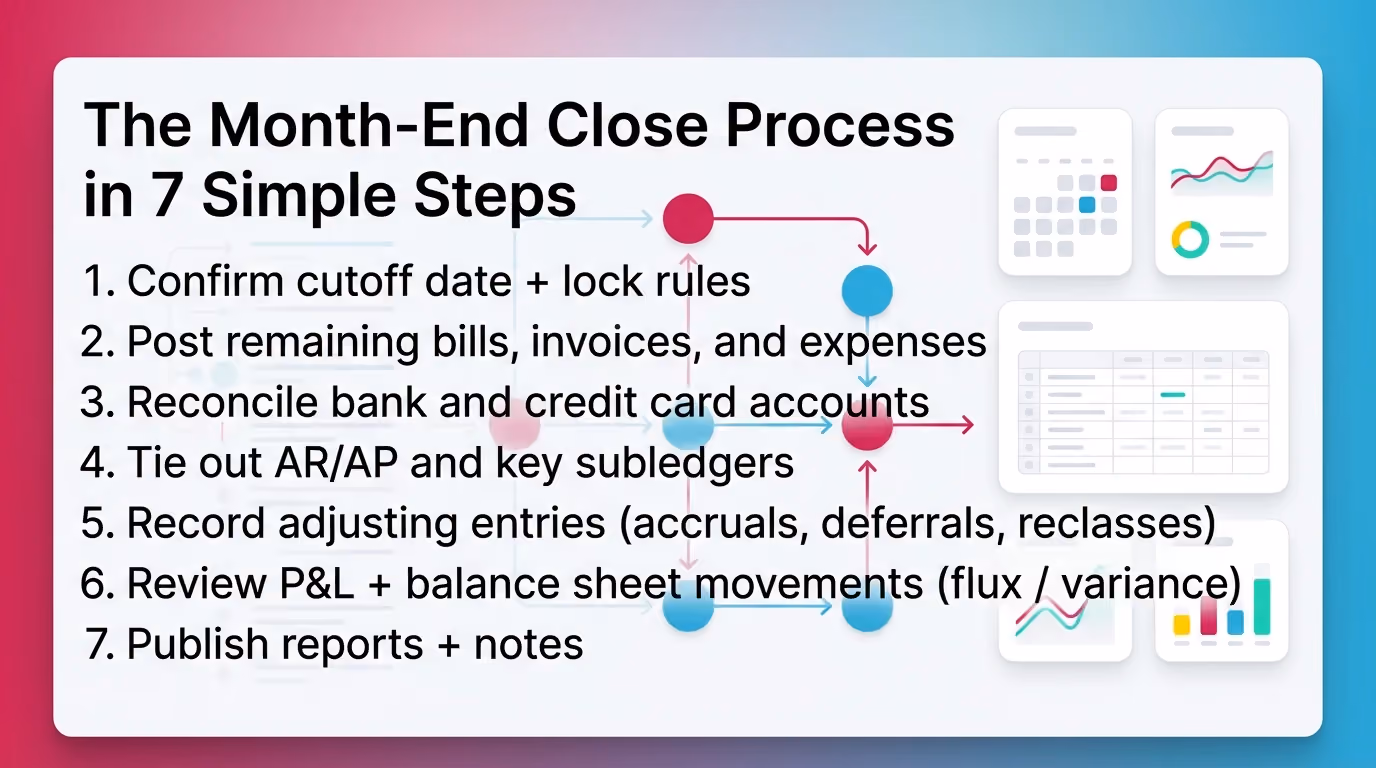 The Month-End Close Process in 7 Simple Steps