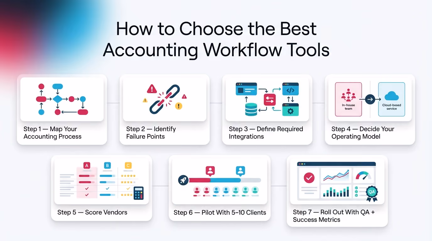 How to Choose the Best Accounting Workflow Tools