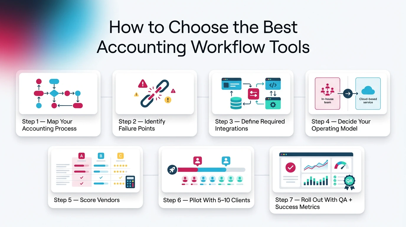 How to Choose the Best Accounting Workflow Tools