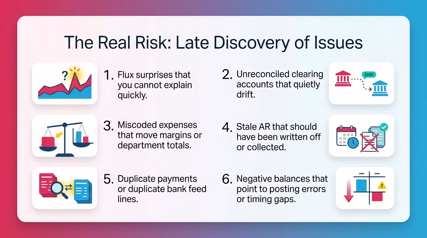 The Real Risk: Late Discovery of Issues
