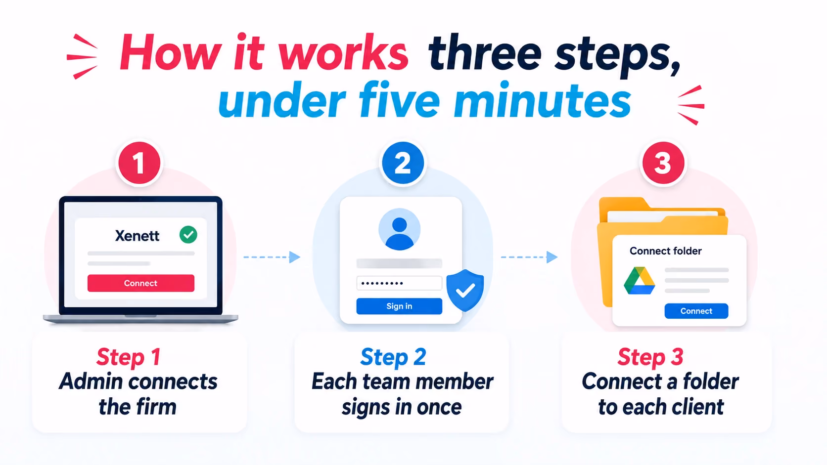  How it works: three steps, under five minutes