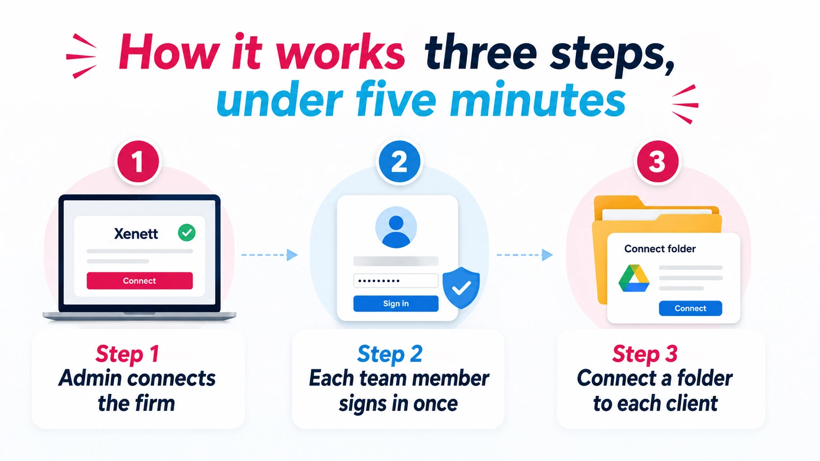 How it works: three steps, under five minutes