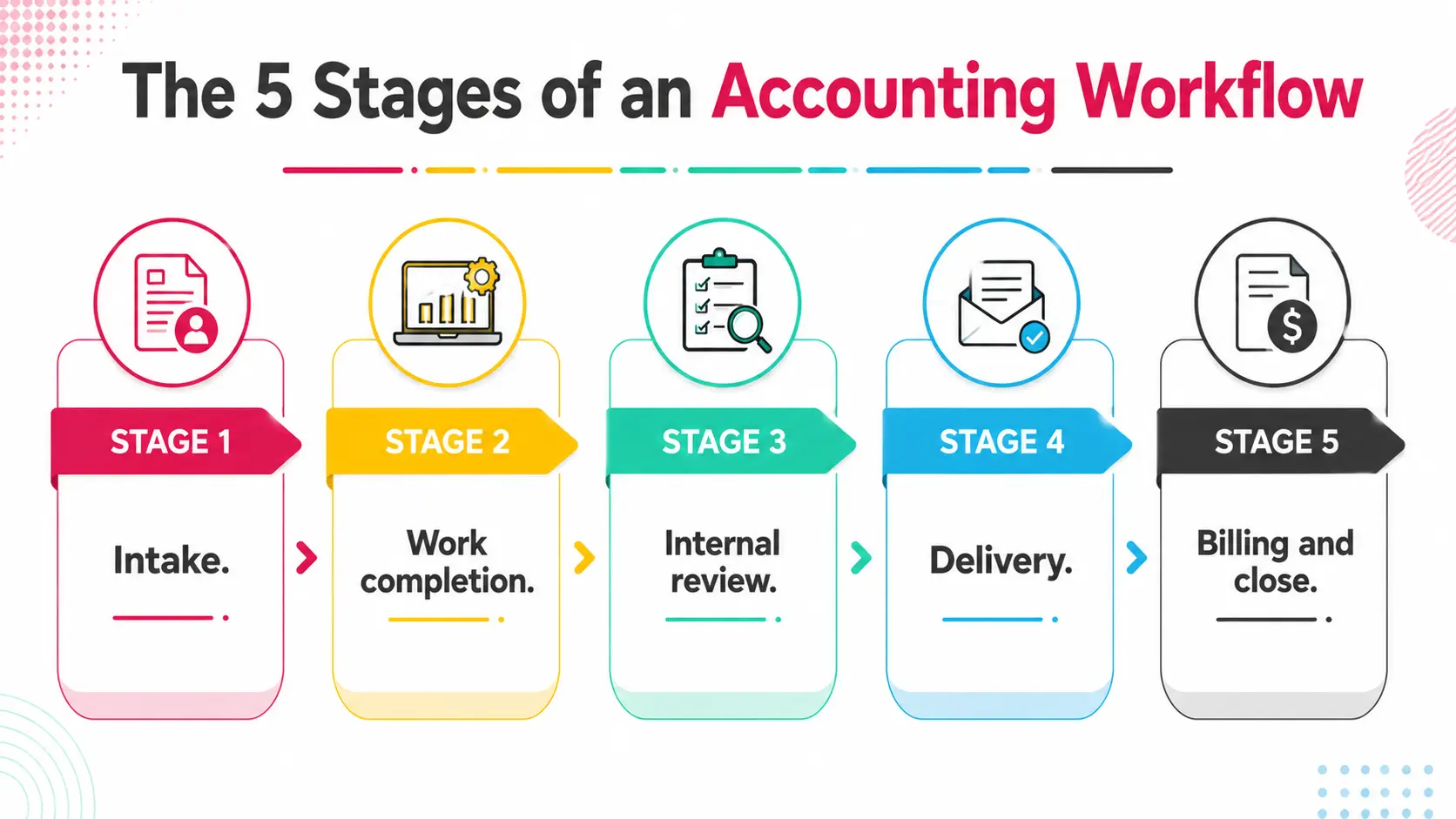 The 5 Stages of an Accounting Workflow