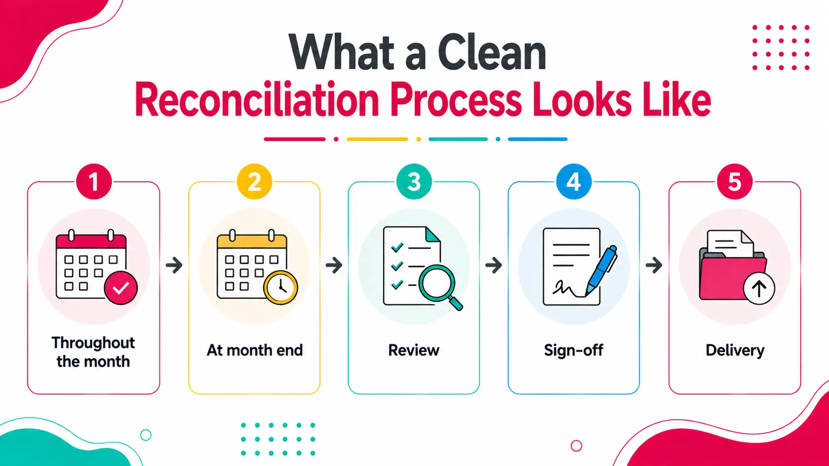 What a Clean Reconciliation Process Looks Like