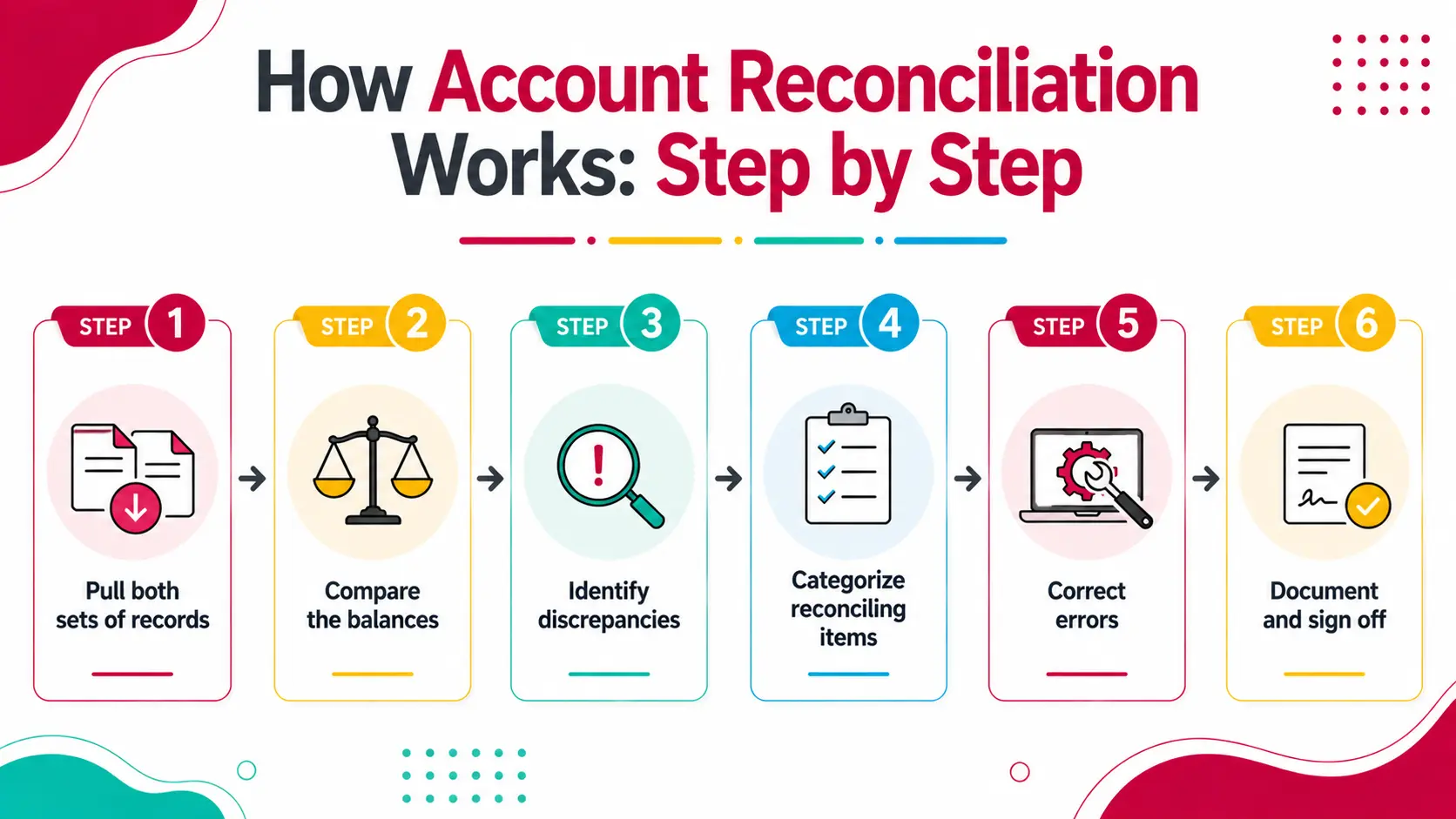 How Account Reconciliation Works: Step by Step
