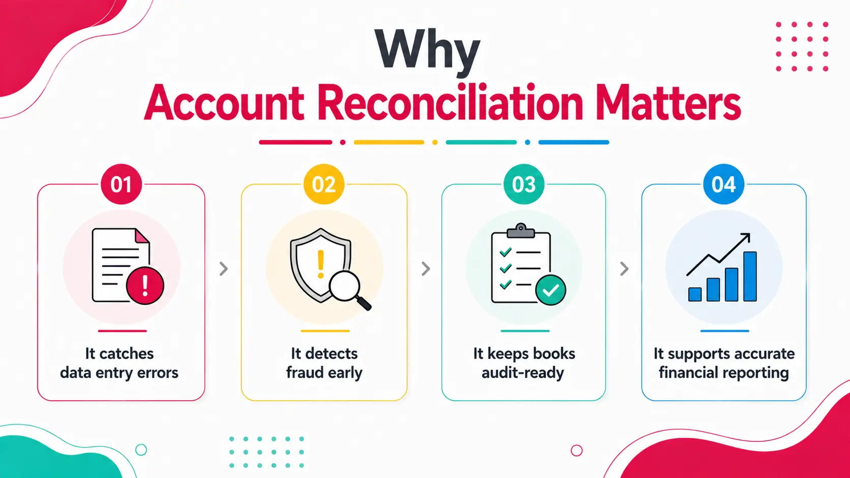 Why Account Reconciliation Matters