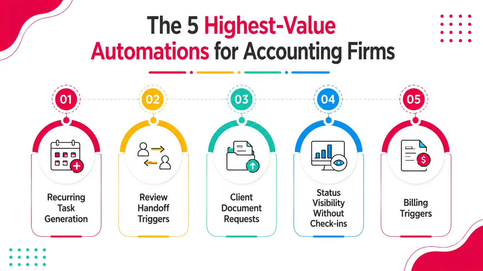 The 5 Highest-Value Automations for Accounting Firms