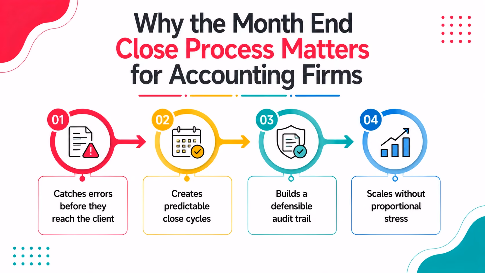 Why the Month End Close Process Matters for Accounting Firms