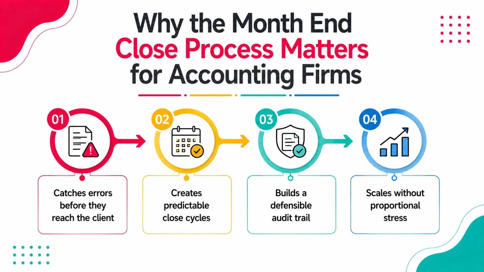 Why the Month End Close Process Matters for Accounting Firms