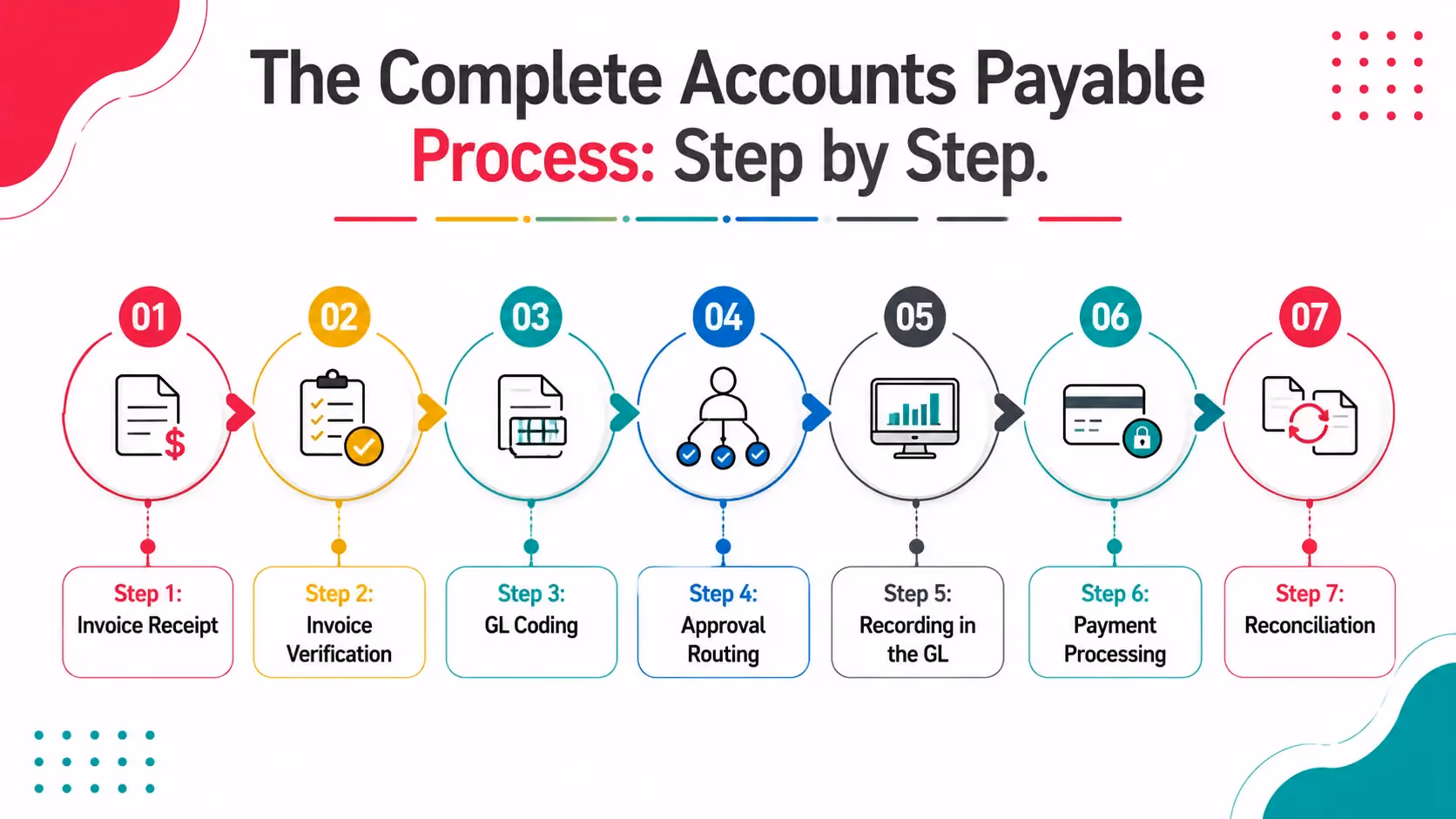 The Complete Accounts Payable Process: Step by Step