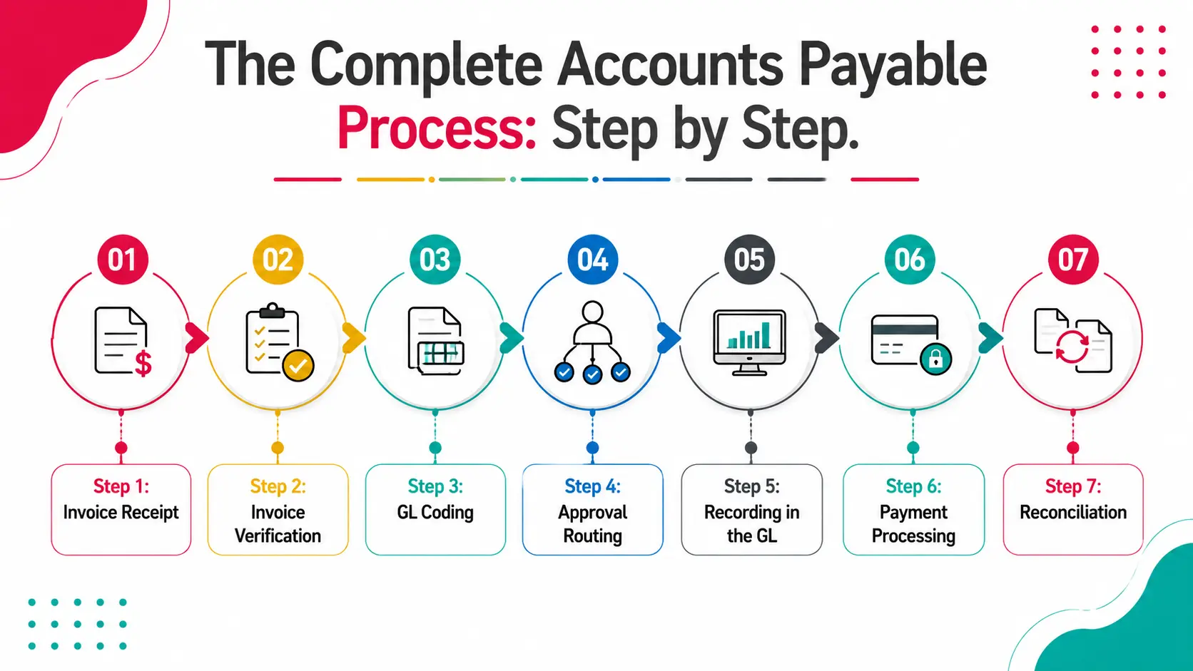 The Complete Accounts Payable Process: Step by Step
