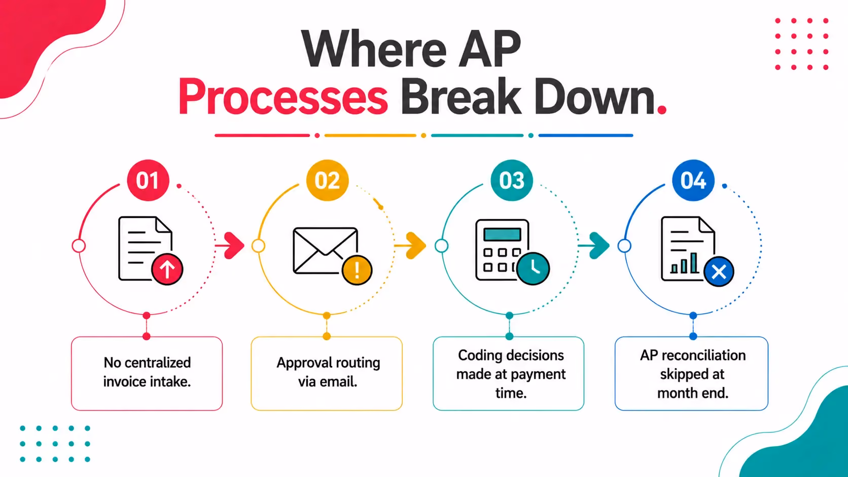Where AP Processes Break Down