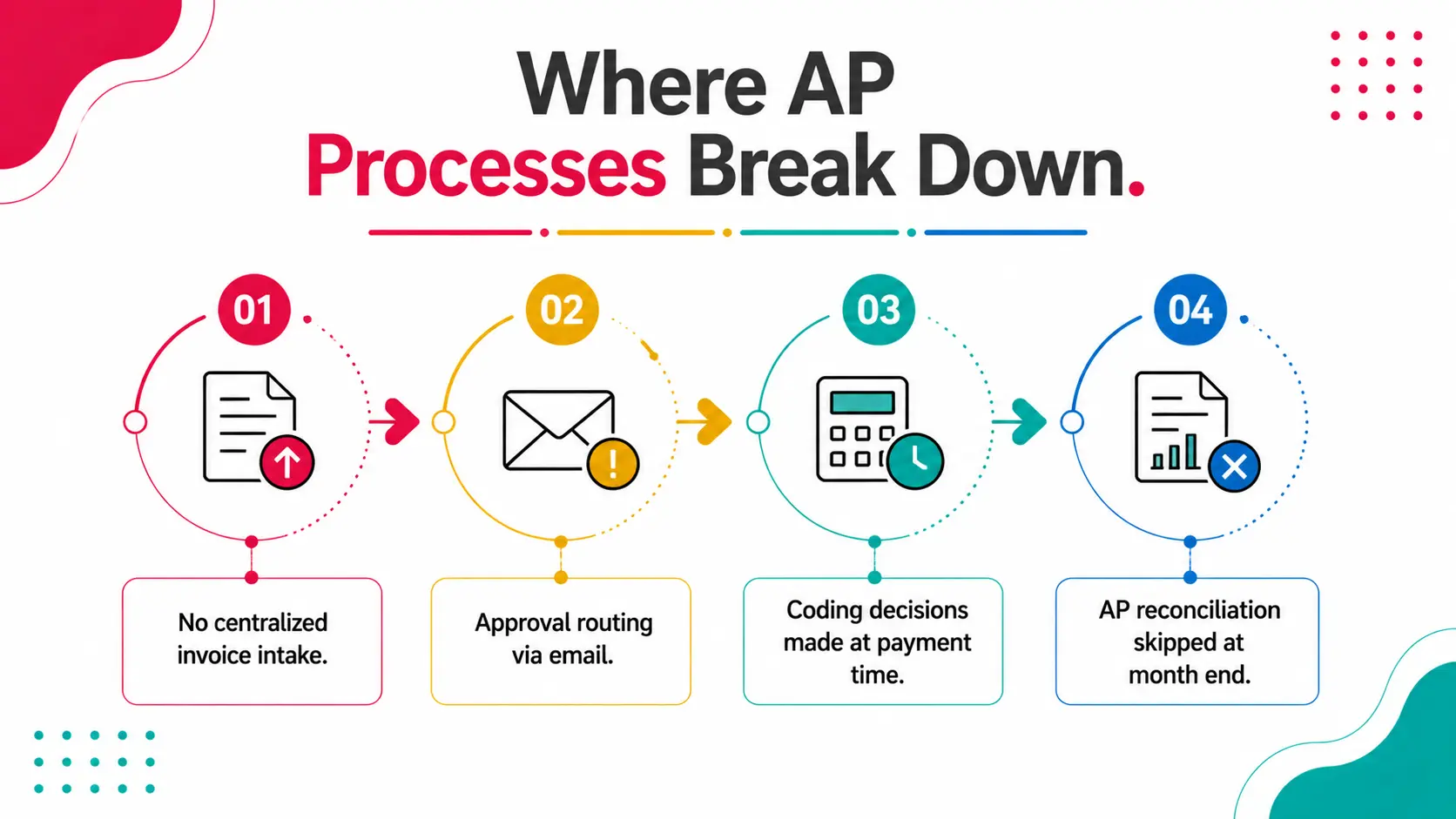 Where AP Processes Break Down