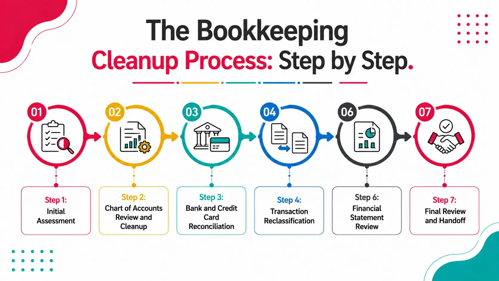 The Bookkeeping Cleanup Process: Step by Step