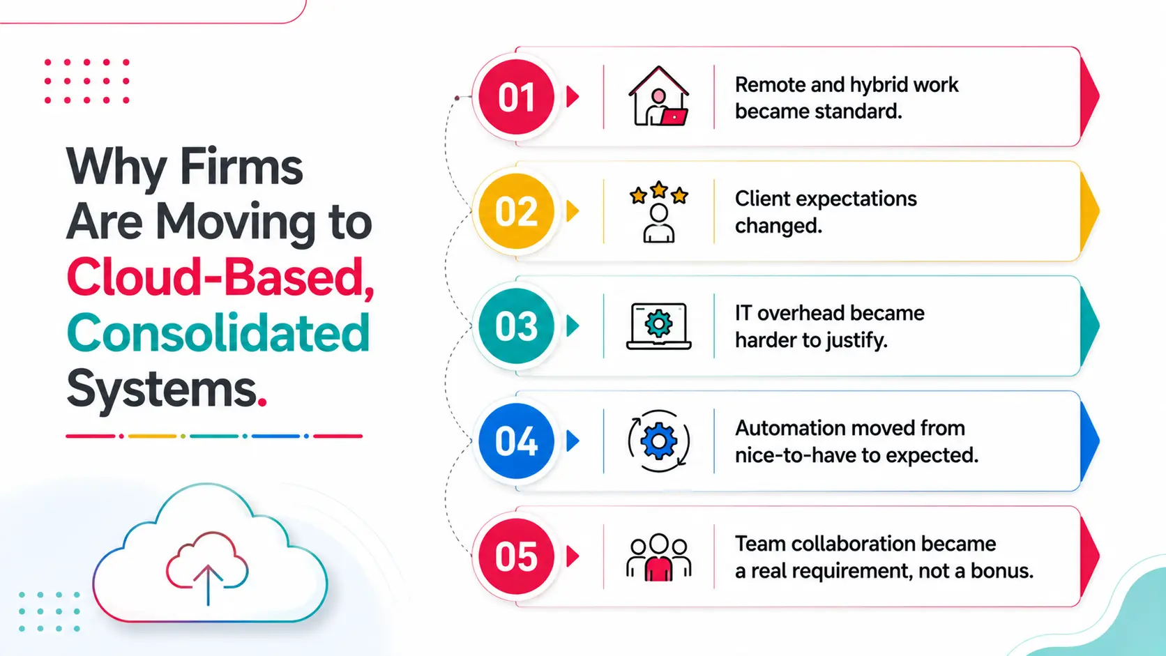 Why Firms Are Moving to Cloud-Based, Consolidated Systems