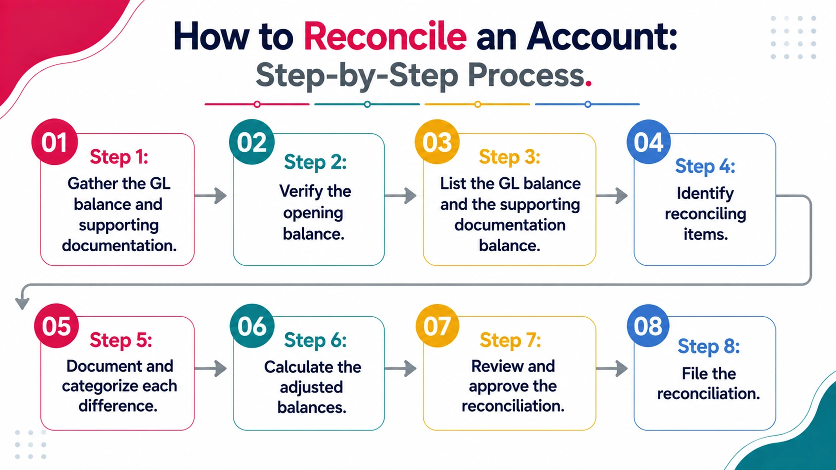 How to Reconcile an Account: Step-by-Step Process