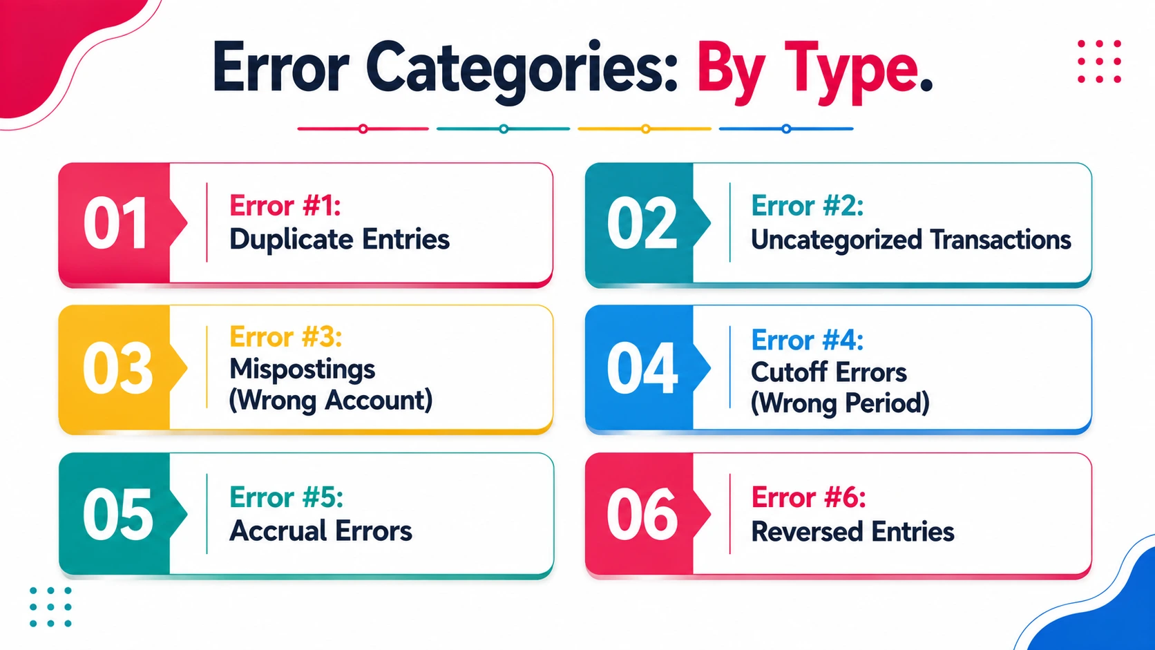 Error Categories: By Type