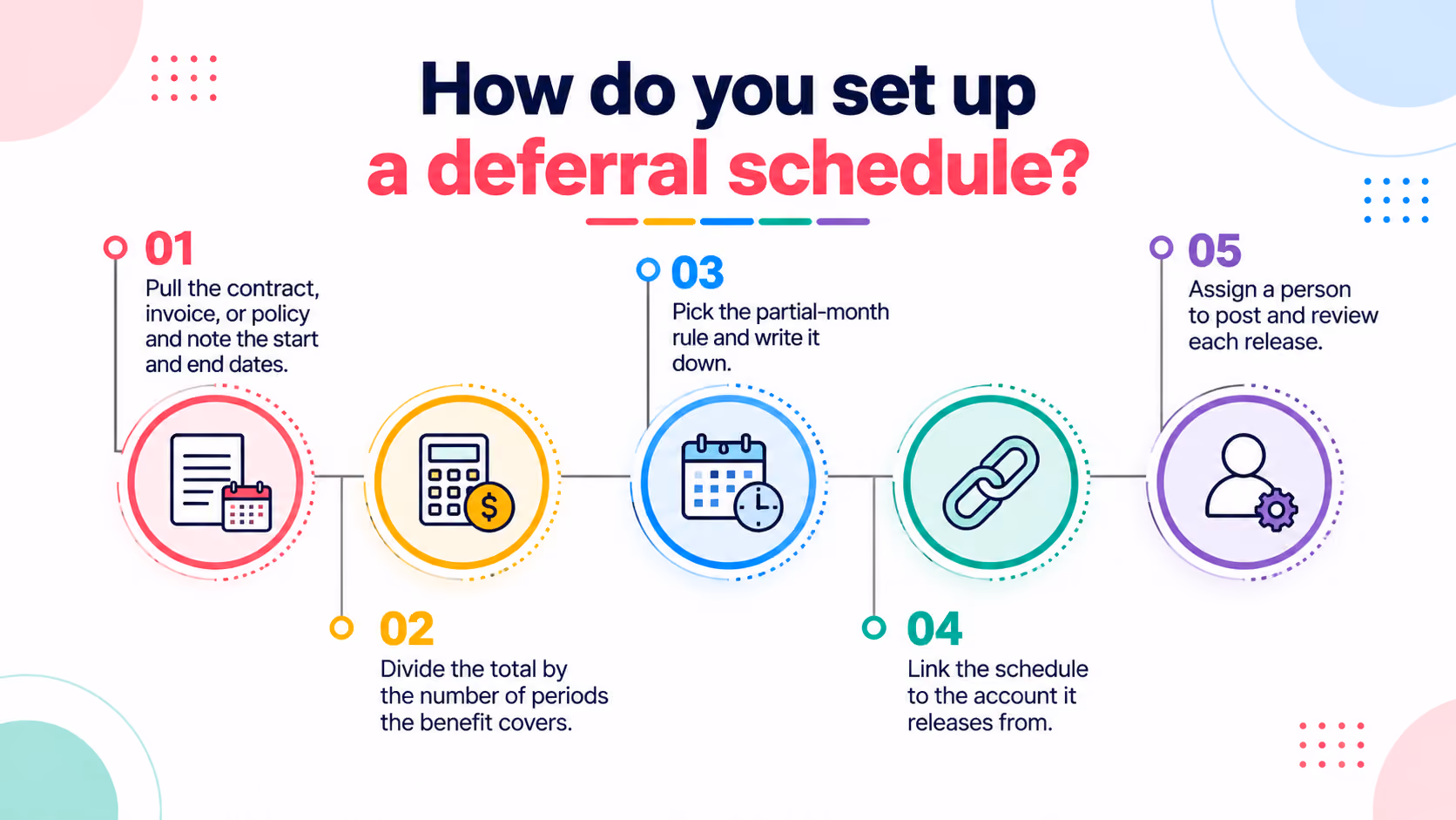 How do you set up a deferral schedule?