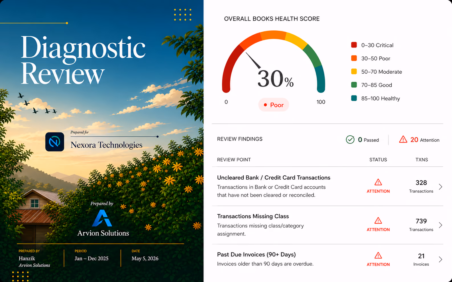Xenett Pulse Diagnostic Review for Nexora Technologies shows overall book health score at 30% labeled poor with review findings.